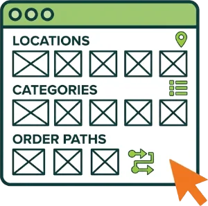 Diagram of a website interface showing sections for Locations, Categories, and Order Paths with placeholder image grids