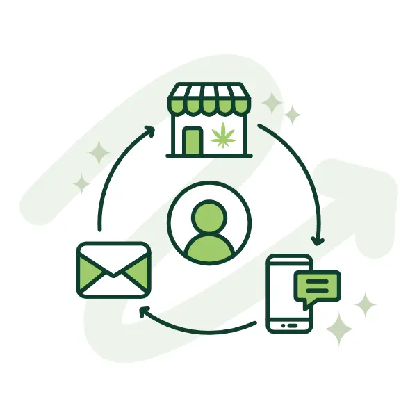 Circular diagram showing a customer connected to a cannabis dispensary via SMS messaging and email marketing channels