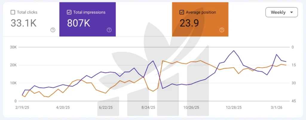 Google Search Console weekly chart showing 807K total impressions and average position 23.9, with upward trends from February 2025 to March 2026