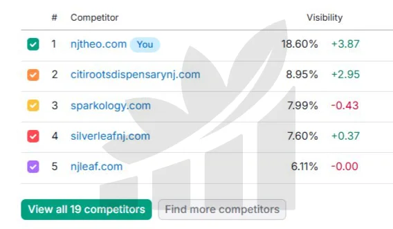 Competitor visibility rankings showing njtheo.com leading at 18.60% with +3.87 change, followed by four other competing domains