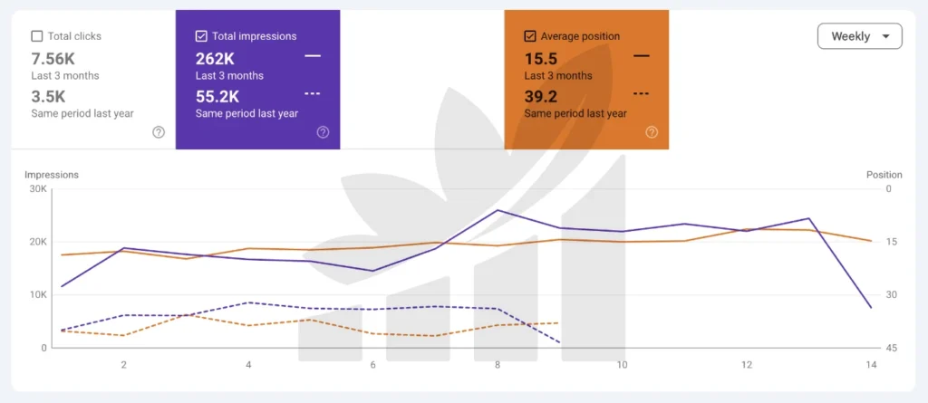 Weekly search performance chart showing total impressions of 262K and average position of 15.5 over the last 3 months, compared to 55.2K and 39.2 the same period last year