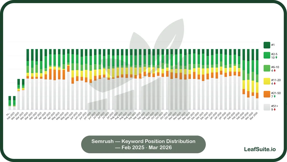 Semrush keyword position distribution chart for Feb 2025–Mar 2026, showing growth in top-ranked keywords (positions #1–#5) over time