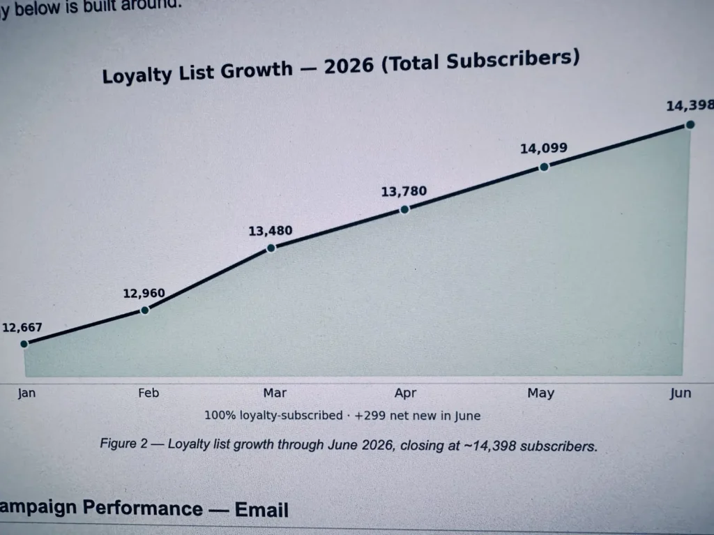Cannabis email marketing analytics chart tracking six months of loyalty subscriber growth, climbing from 12,667 to 14,398 total subscribers by June 2026