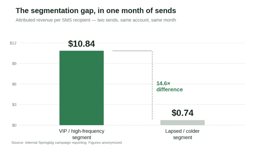 Bar chart comparing dispensary text marketing revenue per recipient: $10.84 for a VIP and high-frequency segment versus $0.74 for a lapsed segment, a 14.6x difference