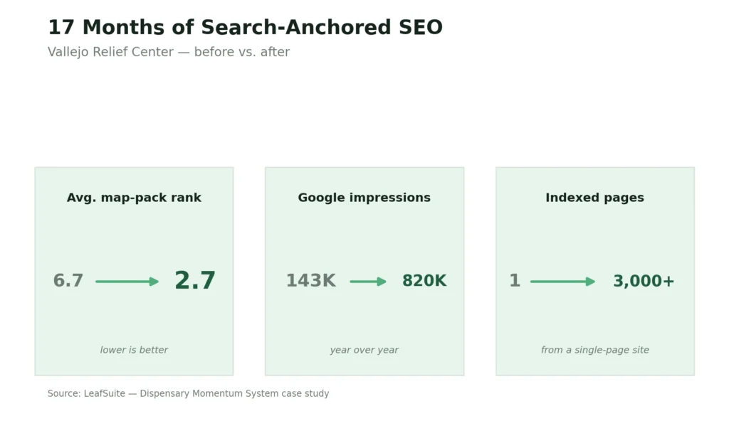 Cannabis marketing SEO results for Vallejo Relief Center after 17 months: map rank, impressions, and indexed pages