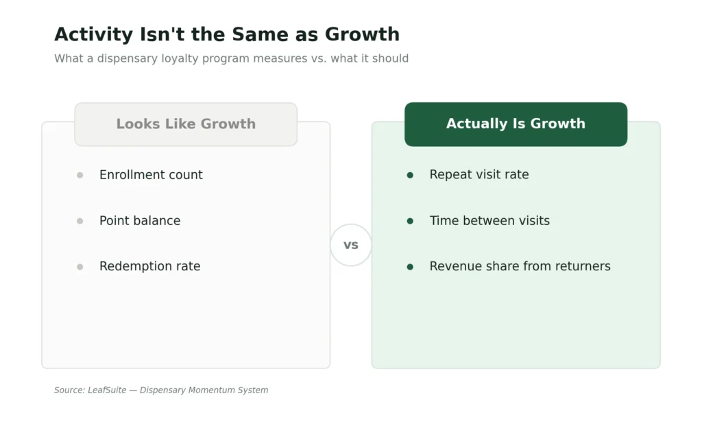 Comparison chart showing which metrics actually matter for dispensary loyalty program best practices